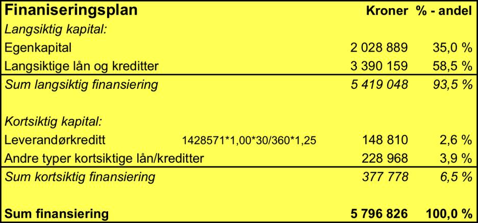 Legger dette inn i modell: Får da følgende finansiering: Her ser vi at krav om egenkapitalprosent,