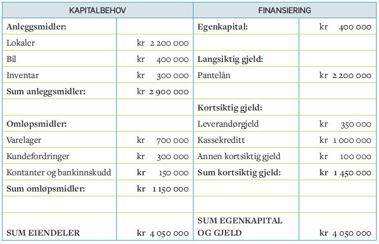 a) Sett opp krav til god finansiering, og undersøk om Rasmussens Fargeglede AS oppfyller disse kravene. b) Vurder og begrunn bankens svar til lånesøknaden.