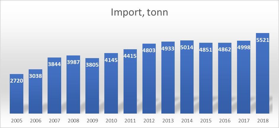 Importen av poteter økte med 36 prosent fra 2017 til 2018. Denne økningen kom av et økt behov for å importere poteter til industri på slutten av 2017 2018-sesongen.