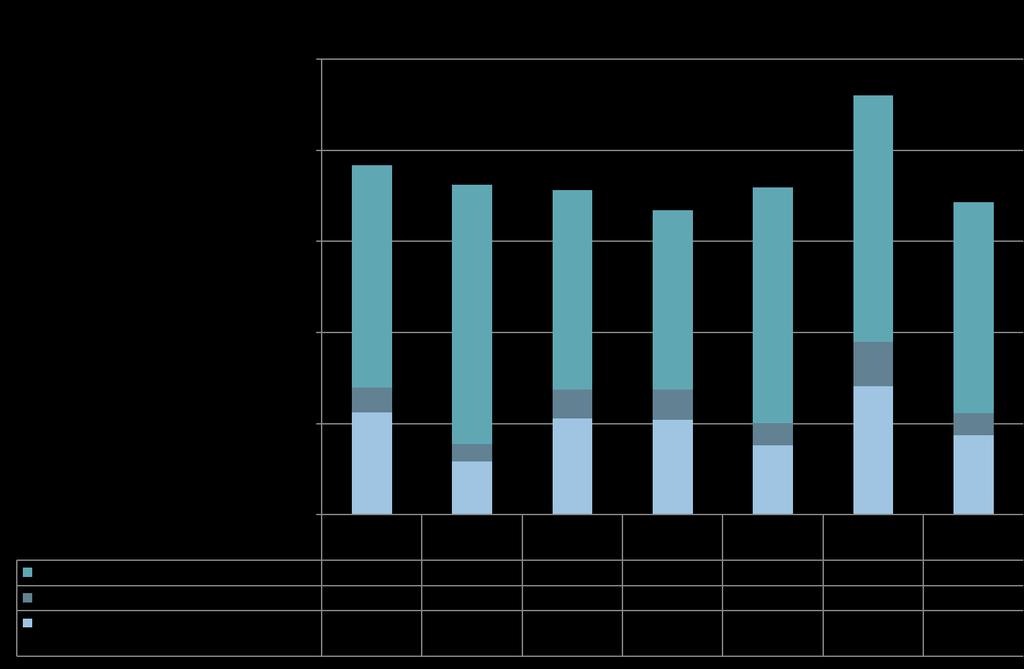 benyttes til barn og unge innenfor samme kategori. Når det gjelder fagområdet psykisk helsearbeid og rus utgjør dette 7 % av kostnadene og er knyttet til voksne brukere. 23.