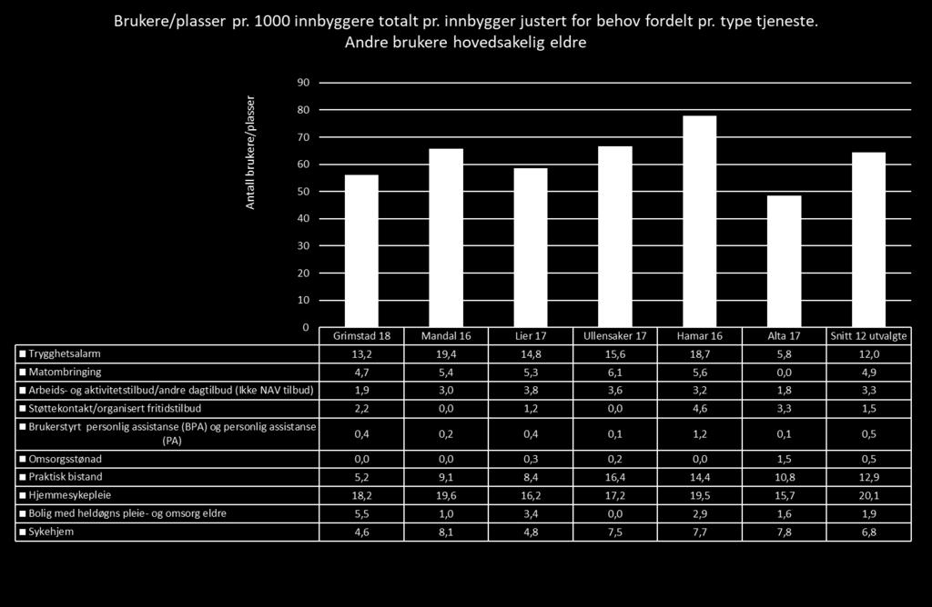 23.5 Andre brukere, i hovedsak eldre Figur 109 Brukere/plasser fordelt på tjenester til andre brukere, i