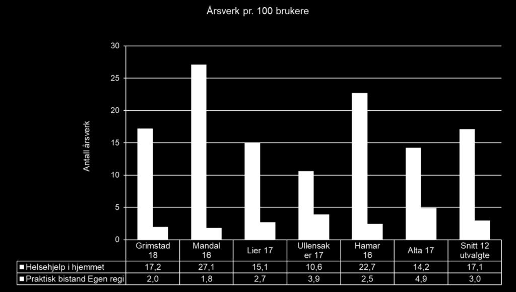 100 brukere korrigert for behov knyttet til praktisk bistand og hjemmesykepleie.