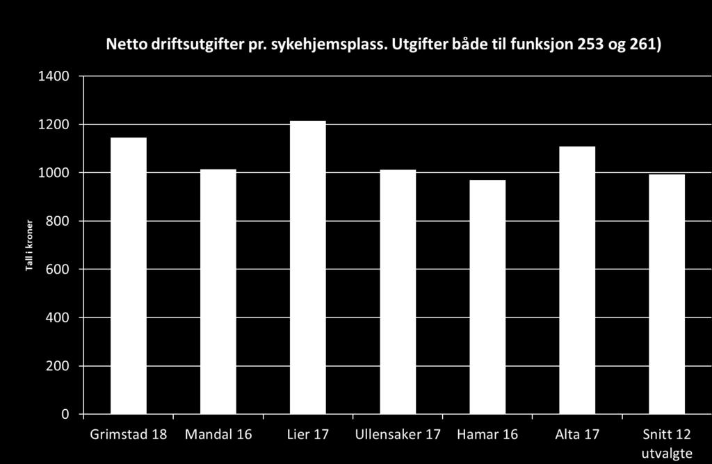 Figuren viser variasjoner i hvordan kommunen prioriterer praktisk bistand og hjemmesykepleie til brukergruppen Andre brukere, i hovedsak eldre. Kostnader pr.