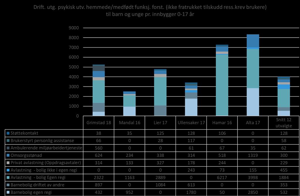 23.6 Tjenester til mennesker med utviklingshemming/ utviklingsforstyrrelser Netto driftsutgifter pr. innbygger under 18 år Hvilke tjenester som ytes til denne målgruppen, varierer kommunene imellom.