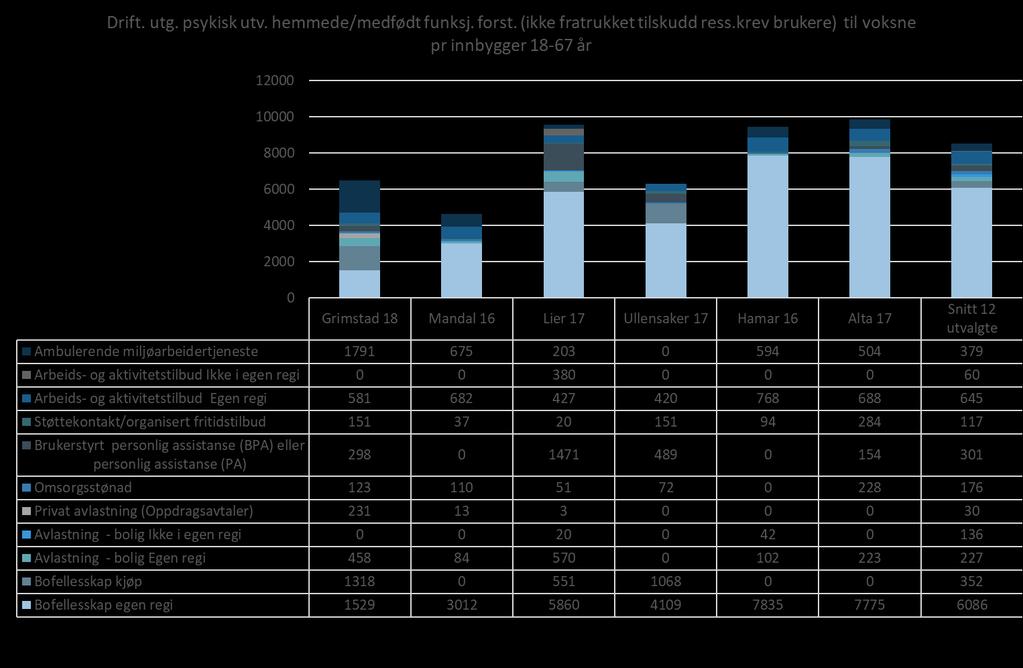 Figur 115 Driftsutgifter psykisk utviklingshemmede pr. voksne innbygger 18 67 år 23.7 Årsverk og andel plasser i boliger Vi ser her nærmere på årsverk og andel plasser i bolig med personalbase.