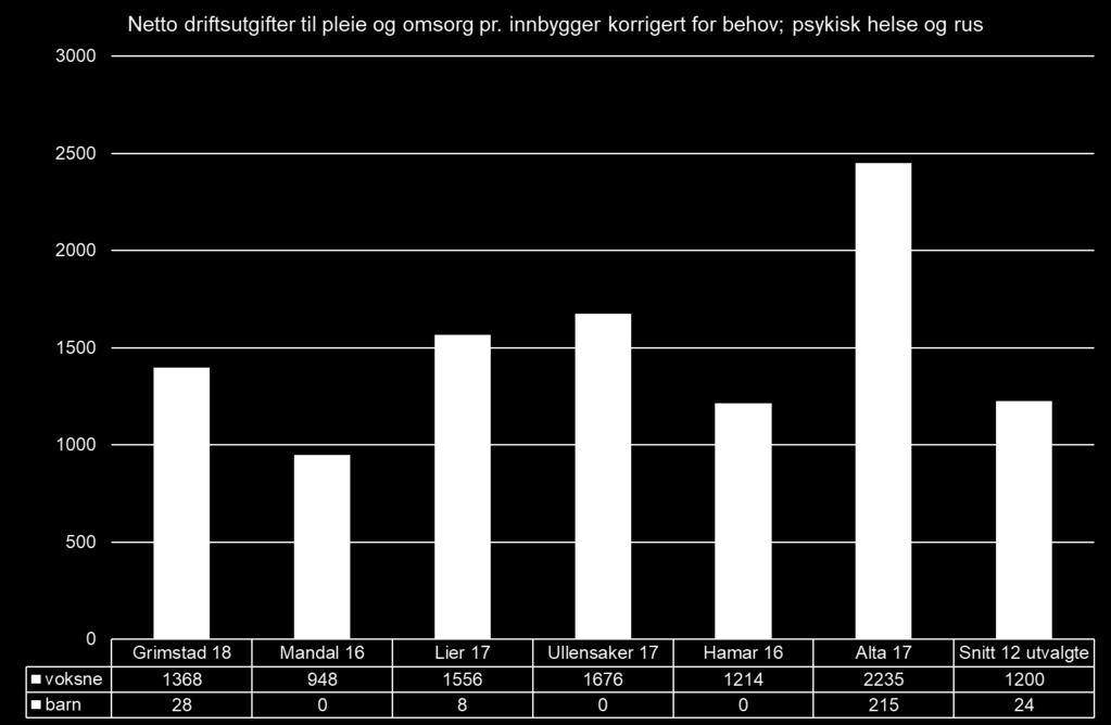 Figur 117 Netto driftsutgifter til psykisk helse og rus Utgiftsnivået må sees i sammenheng med volum og