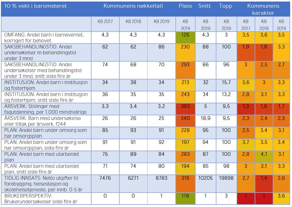 5.3 Barnevern Grimstad rangeres som kommune nr. 340 innen barnevern i 2019.