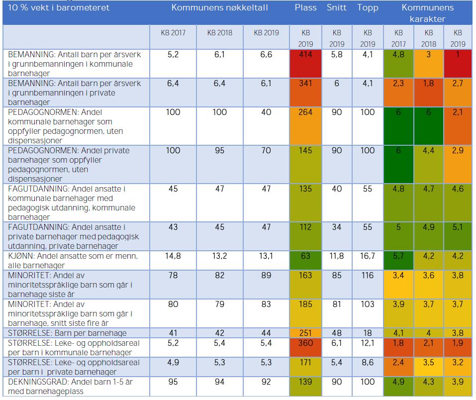 5.4 Barnehage Grimstad rangeres som kommune nr. 296 i 2019.