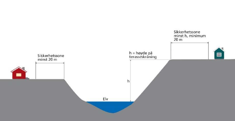 Figuren viser sikkerhetssone mot erosjon Siden elveskråningen nå foreslås erosjonssikres med stein kan bygninger legges nærmere elva. 3.2.