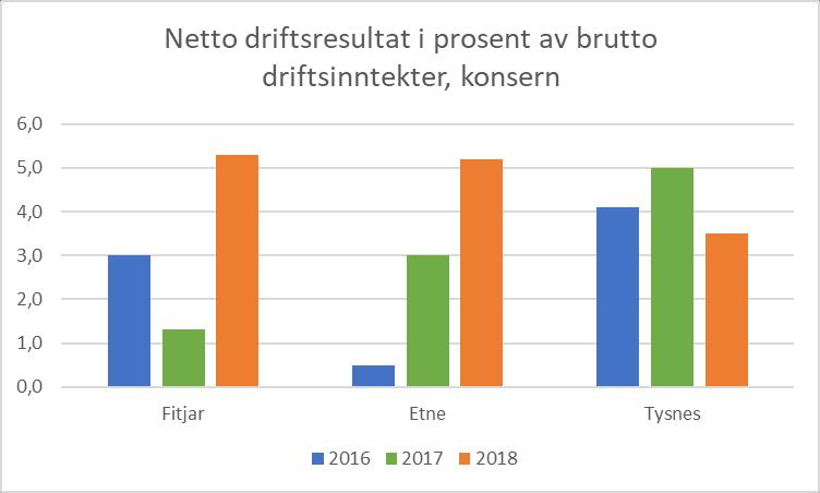 ØKONOMI OG DRIFTSRESULTAT Generelt Rekneskapen for 2018 er prega av ei ekstra stor utbetaling frå Havbruksfondet. Fitjar fekk utbetalt 12,4 mill., som var 10,1 mill.