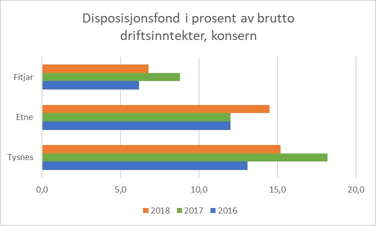 Investeringar og lånegjeld Fitjar kommune har investert for 14,6 mill. i 2018. Det var budsjettert med investeringar for 37,5 mill. Til samanlikning vart det investert for 35,6 mill. i 2017.