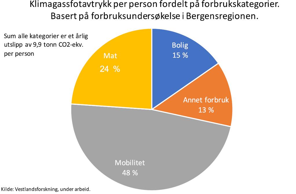 Forbruksbasert tilnærming «gir» større potensial for