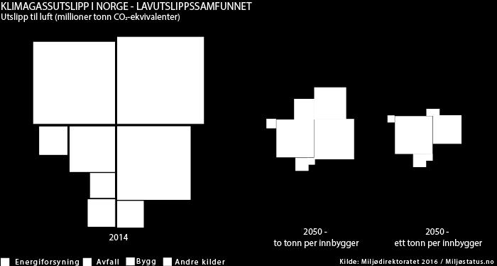 Utfordringen: Norge frem mot 2050 skal redusere klimagassutslipp med 80-90% Utslippsfordeling på sektorer for Norge, i dag og med