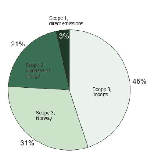 23 Utslipp fra Oslo kommune som virksomhet basert på de to prinsippene forbruksbasert (scope 2 og 3) og