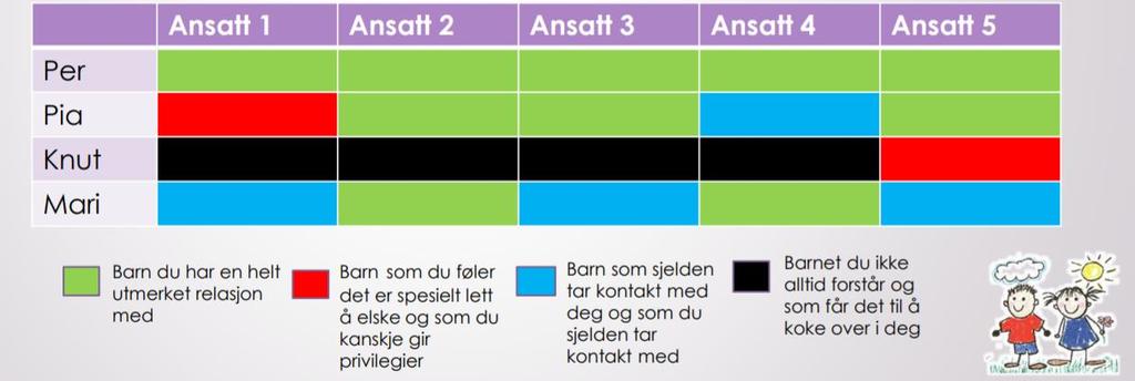 Utfylling av relasjonsskjema barn- voksen Alle ansatte gir farge til