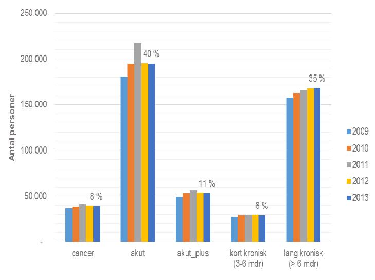 Opioid brukere i Danmark 2009-2013 No of users Acute 1month 1-3 months 3-6