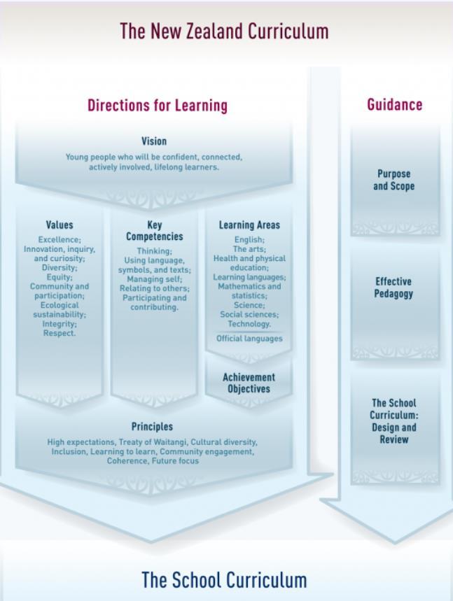 Figur 2 fra The New Zealand Curriculum Læreplanen fra New Zealand viser at Key Competences vektlegges som et hovedområde, og at det ses i sammenheng med visjonen og verdiene som gir retning for