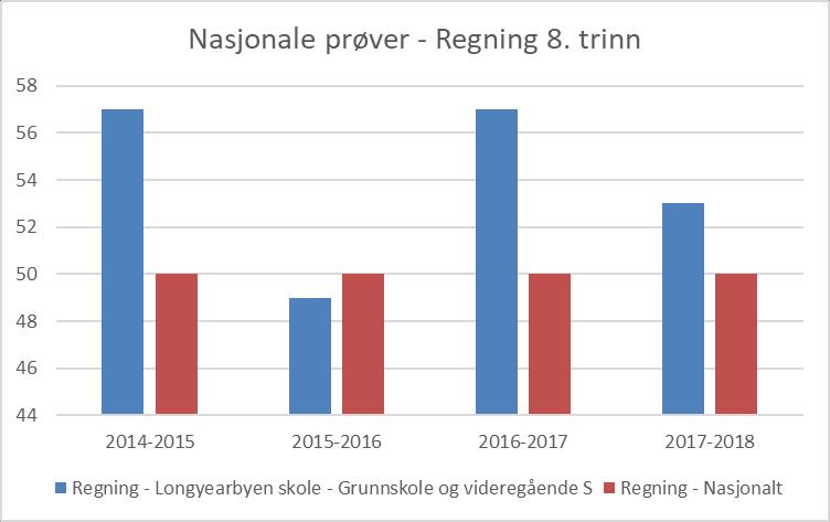 Resultatet for lesing ligger på landsnittet, mens resultatet for regning ligger godt over landsgjennomsnittet.