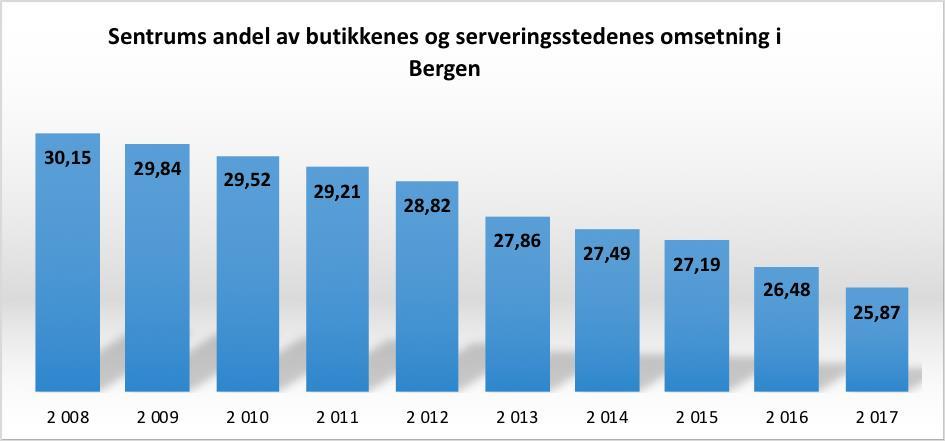 etablering av store kjøpesentre og handelsbokser i byens