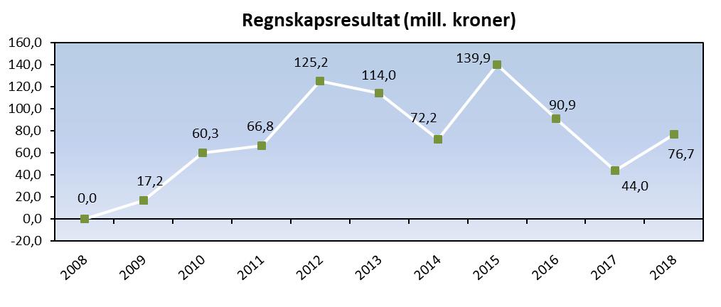 Regnskap 2018 sammendrag Regnskapsmessig mindreforbruk etter fondsavsetninger og overføringer til investeringer: