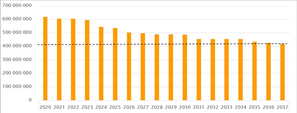 Figur 6 Sannsynlig utvikling i årlige eiendomskostnader i perioden 2020-2037 Det er store utløp av leiekontrakter i årene 2020, 2023, 2025 og 2030.