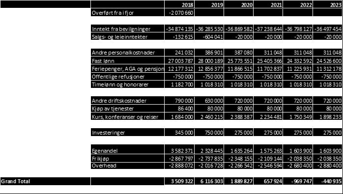 Tabell 2: Langtidsbusjettet 2018-2023 Totalt merforbruk i 2023: 10,8