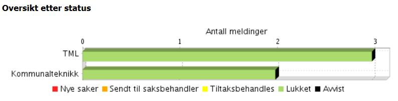 Seksjon TML Seksjonen er opptatt av HMS-arbeidet. Dette skal prioriteres i en ellers hektisk hverdag. Det er fortsatt en underrapportering på uønskede hendelser.