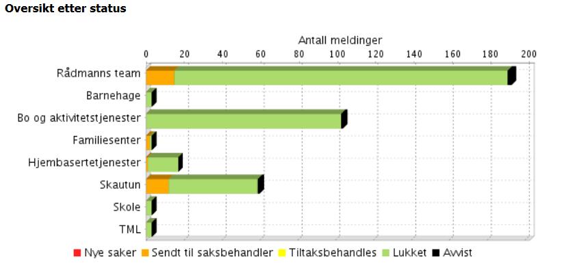 HMS meldinger 2. halvår 2017 Det er flere seksjoner som benytter seg av HMS-meldingen. Seksjon BOAK er i særdeleshet gode til dette.