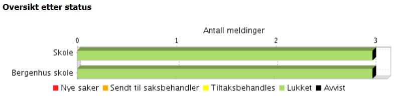 Seksjon Skole Generelt få avviksmeldinger innen seksjon skole innen HMS. Det er gode rutiner for vernerunder og oppfølging via vaktmestermelding.