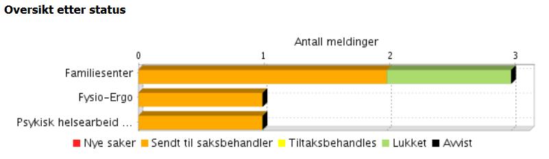 Seksjon Familiesenter Dette gjelder brannsikkerhet og lys/støy samt et avvik hvor det kom en utskrift på skriver med personopplysninger til feil sted.