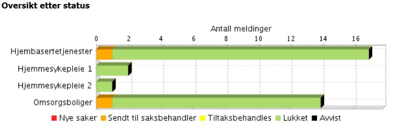 Seksjon Hjembaserte Enhet omsorgsboliger: Lite HMS meldinger i 2. halvår 2017. En melding var vedr. nødutgang skilt lys som var gått. En sak gjaldt vold mot ansatt fra bruker mindre alvorlig.