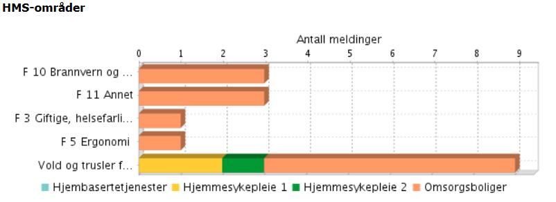 Enhet hjemmesykepleie: to HMS meldinger ang vold og trusler på en og samme pasient med kognitiv svikt Ingen ROS analyser ble gjennomført i den perioden Hjbasert 1,3 11,1 12,4 0,5 12,7 13,2 0,6