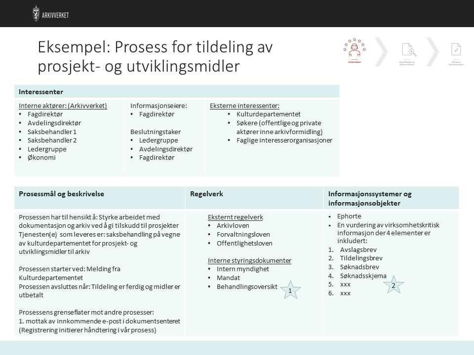 LES MER OM Fase 1 - Trinn 1: Kartlegge prosessen og dens omgivelser Figur 2 Eksempel fra «Tildeling av prosjekt og utviklingsmidler» Notat: 1 og 2 henviser til at disse opplysningene ble innhentet av