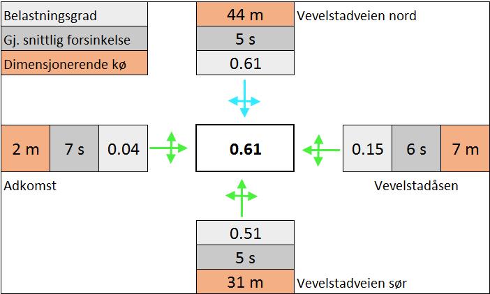 Figur 13: Illustrasjon over belastningsgrad, gjennomsnittlig forsinkelse og dimensjonerende kø for hver arm i 2040 under ettermiddagsrushet. 5.3 Parkering 5.3.1 Dagens parkeringstilbud I dag er det omkring 250 tilgjengelig parkeringsplasser ved planområdet, fordelt på Langhus Idrettsplass og innfartsparkeringen til Vevelstad stasjon.