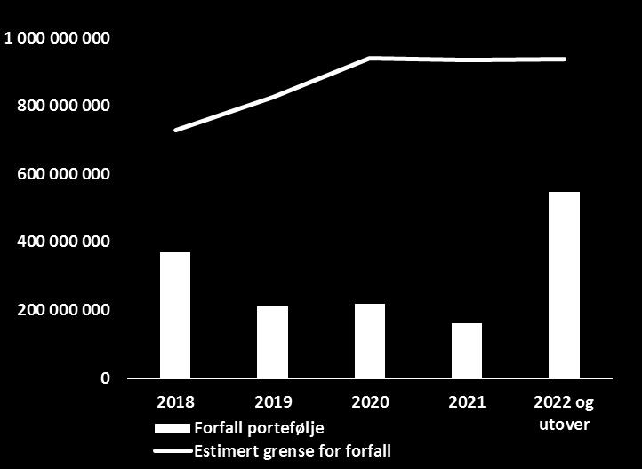 Tabell 3: Refinansiering kommende 12 mnd Långiver Forfall Beløp Kommunalbanken 20.09.