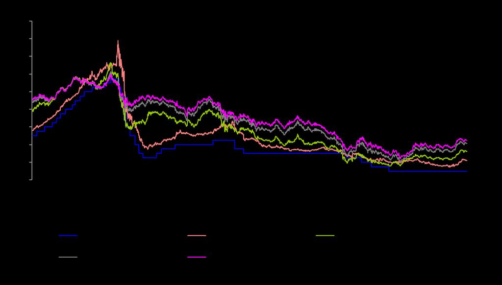 Markedet Norges bank har holdt styringsrenten uendret på 0,5 % siden mars 2015 og forrige renteheving var mai 2011. Diagram 3: Renteutviklingen 3 mnd NIBOR har steget fra 0,8 % til 1,1 % i 1.tertial.