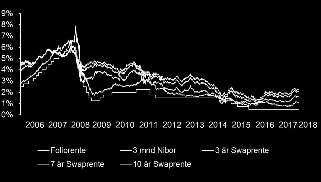 Federal reserve økte som forventet renten med 0,25 % i mars til 1,75 % og signaliserte som forventet ytterligere 2 hevinger i 2018.