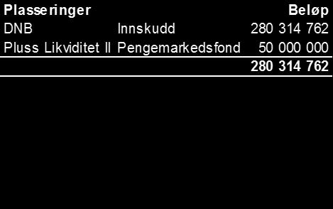 Økonomin Plassering Kommunen har i 1.tertial plassert 50 mill i pengemarkedsfond med lav risiko. Det ble kjøpt fondsandeler i Pluss Likviditet II for 50 mill ved utgangen av april.