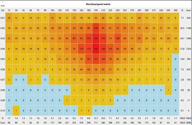 Vedlegg 13. Straumaktivitet innanfor 15 sektorar og fartsintervall på 0,02 m/s (2 cm/s) på 55 m djup ved Toska S i perioden 17. august 25. september 2017. Vedlegg 14.