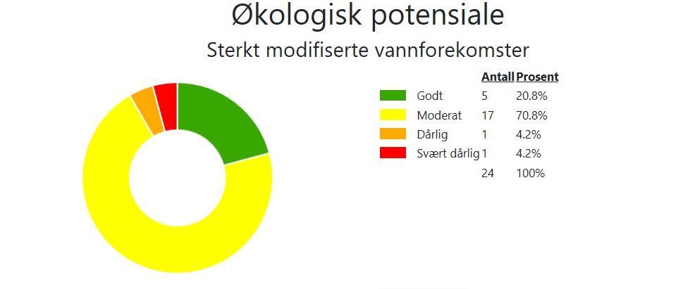 Sterkt modifisert vannforekomst (SMVF) er en forekomst av overflatevann som på grunn av fysiske endringer som følge av menneskelig virksomhet i vesentlig grad har endret karakter, og som er utpekt