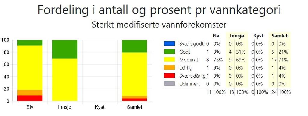 Figur 2c Fordeling i antall og prosent per vannkategori, Sterkt