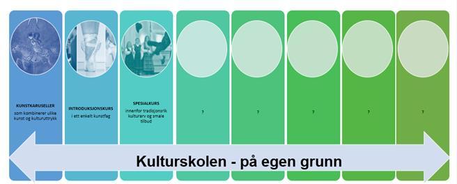 Kulturskolen kan tilby prosjekter/kurs som del av et breddeprogram: kan fungere som døråpnere inn til kulturskolens virksomhet og mulighet vil