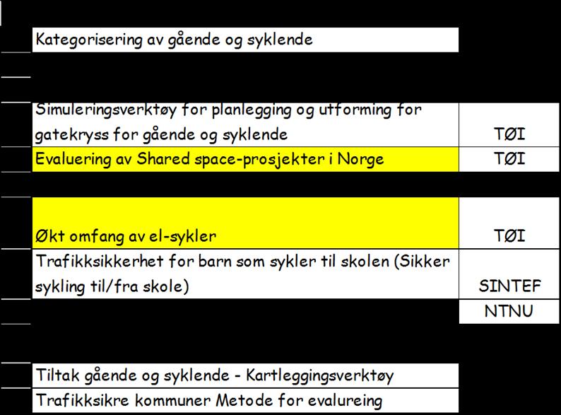 3. Trafikksikkerhet for gående og syklende 12 delprosjekter med egne rapporter Sentrale stikkord er : El sykkelutvikling