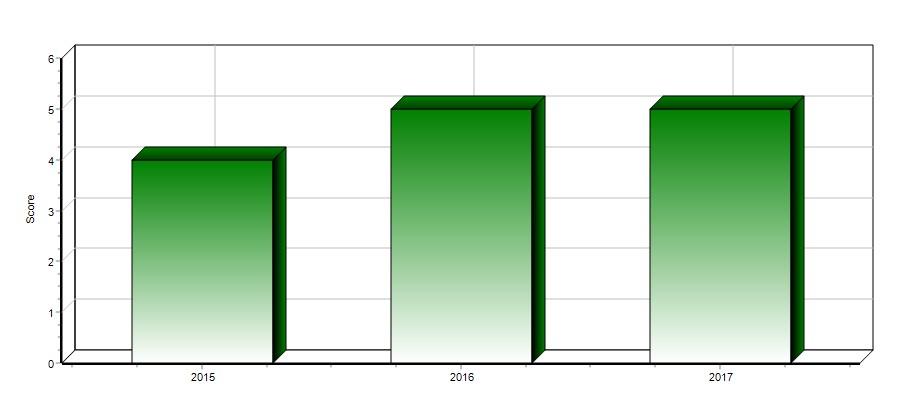 Ratinghistorikk Dato År Ratinger Beskrivelse Limit (i 1000) 2019-02-27 2017 5 / AA Høy kredittverdighet