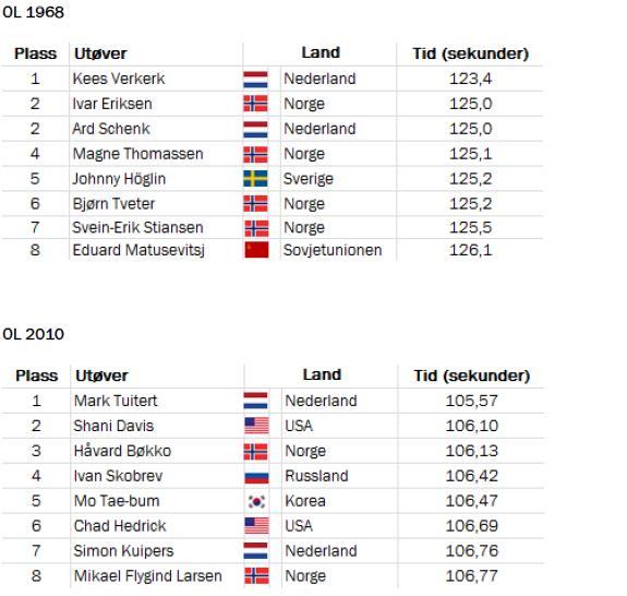 Oppgave 4 (7 poeng) Tabellene nedenfor viser resultatene for de åtte beste utøverne på 1500 m skøyter for menn under OL i 1968 og under OL i 2010.