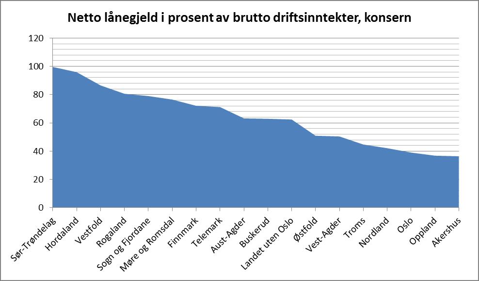 I 2010 var gjeldsbelastningen målt ved netto lånegjeld i prosent av brutto driftsinntekter 44 prosent i snitt for alle fylkeskommunene unntatt Oslo.