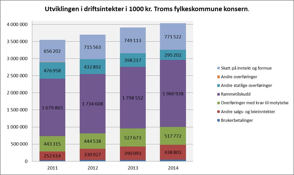 Fra 2013 til 2014 økte de totale inntektene med kun 121,6 mill. kroner. Dette skyldes at andre statlige overføringer ble redusert med 103,0 mill. kroner. De frie inntektene økte med 184,8 mill.