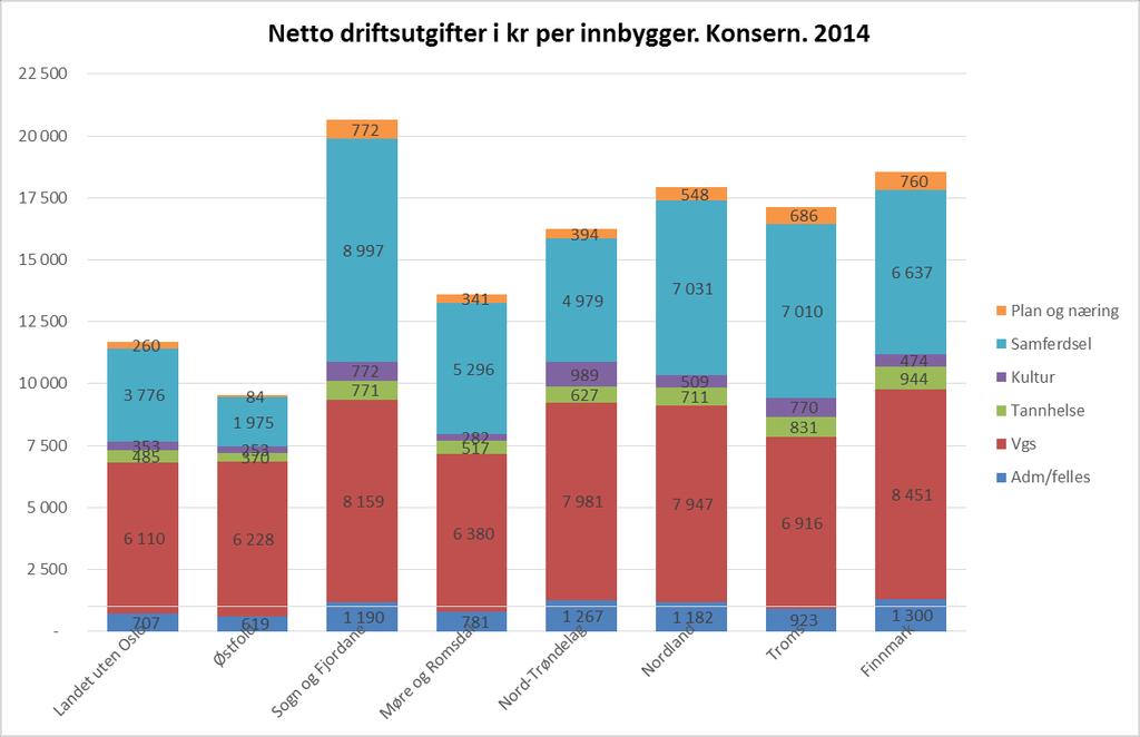 Overføringer til andre har vært om lag uendret fra 2013 til 2014. Overføringer til andre er i hovedsak regionale utviklingsmidler og spillemidler. Sammenligning med andre fylker I figur 2.