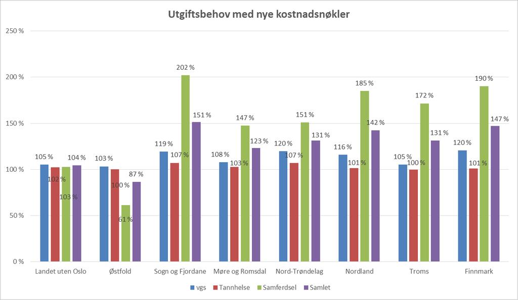 Utgiftene som er ført under plan og næring er en samlepost som omfatter virkemidler, regional utvikling, internasjonal virksomhet, kulturminnevern m.m. Denne er ikke uten videre sammenlignbar med andre fylker.