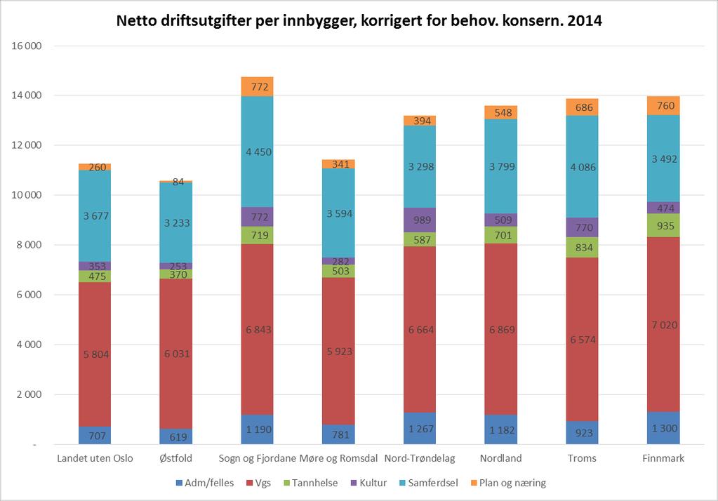 Figur 2.12 Figur 2.12 over viser at de behovskorrigerte nettoutgiftene til Troms fylkeskommune er om lag 13 900 kroner per innbygger.